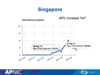 Singapore 
11 
29 Sep 13 
flash IPv6 preferred: 2.90239 
40% increase YoY 
 
