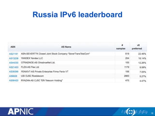 Russia IPv6 leaderboard 
18 
 
