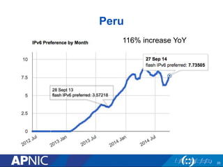 Peru 
20 
28 Sept 13 
flash IPv6 preferred: 3.57218 
116% increase YoY 
 