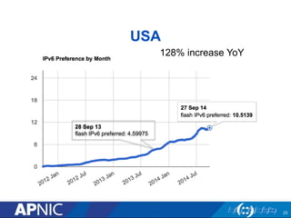USA 
23 
28 Sep 13 
flash IPv6 preferred: 4.59975 
128% increase YoY 
 