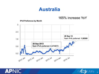Australia 
6 
165% increase YoY 
26 Sep 2013 
flash IPv6 preferred: 0.474873 
 