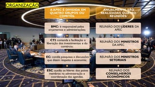 ORGANIZAÇÃO
A APEC É DIVIDIDA EM
QUATRO GRUPOS OU
COMITÊS:
BMC: é responsável pelos
orçamentos e administrações;
CTI: comanda a facilitação e
liberação dos investimentos e do
comércio;
EC: condiz pesquisas e discussões
que dizem respeito à economia;
ESC: auxilia os líderes dos países
membros na administração e
coordenação das agendas.
ANUALMENTE SÃO
REALIZADAS QUATRO
REUNIÕES:
REUNIÃO DOS LÍDERES DA
APEC
REUNIÃO DOS MINISTROS
DA APEC
REUNIÃO DOS MINISTROS
SETORIAIS
REUNIÃO DOS
CONSELHEIROS
ECONÔMICOS
 