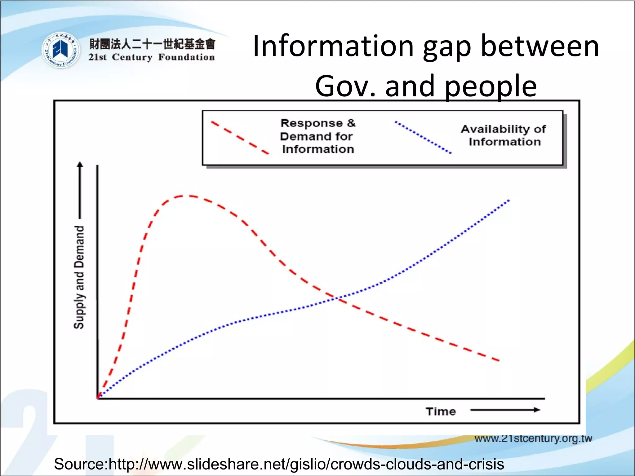 Source:http://www.slideshare.net/gislio/crowds-clouds-and-crisis Information gap between Gov. and people 