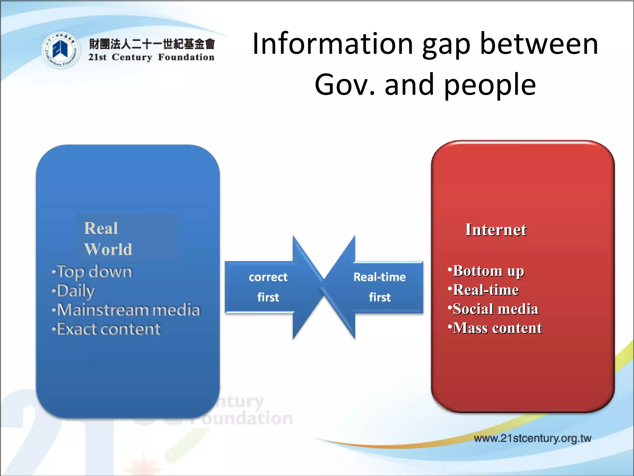 Information gap between Gov. and people Real World Internet Bottom up Real-time Social media Mass content 