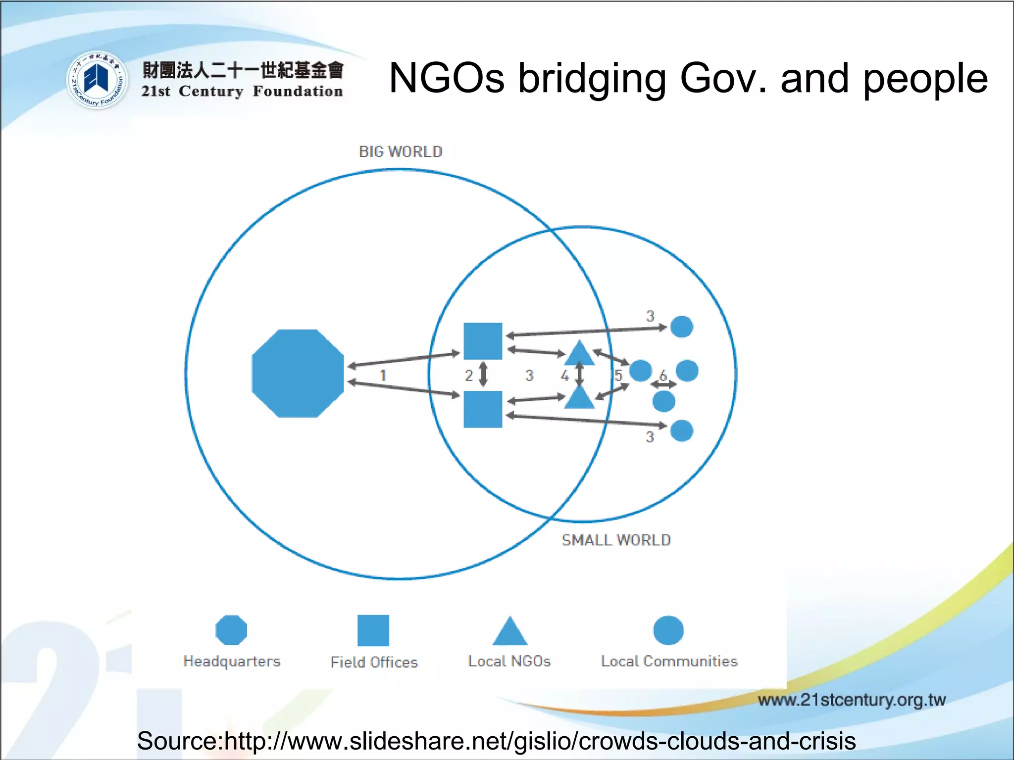 NGOs bridging Gov. and people Source:http://www.slideshare.net/gislio/crowds-clouds-and-crisis 