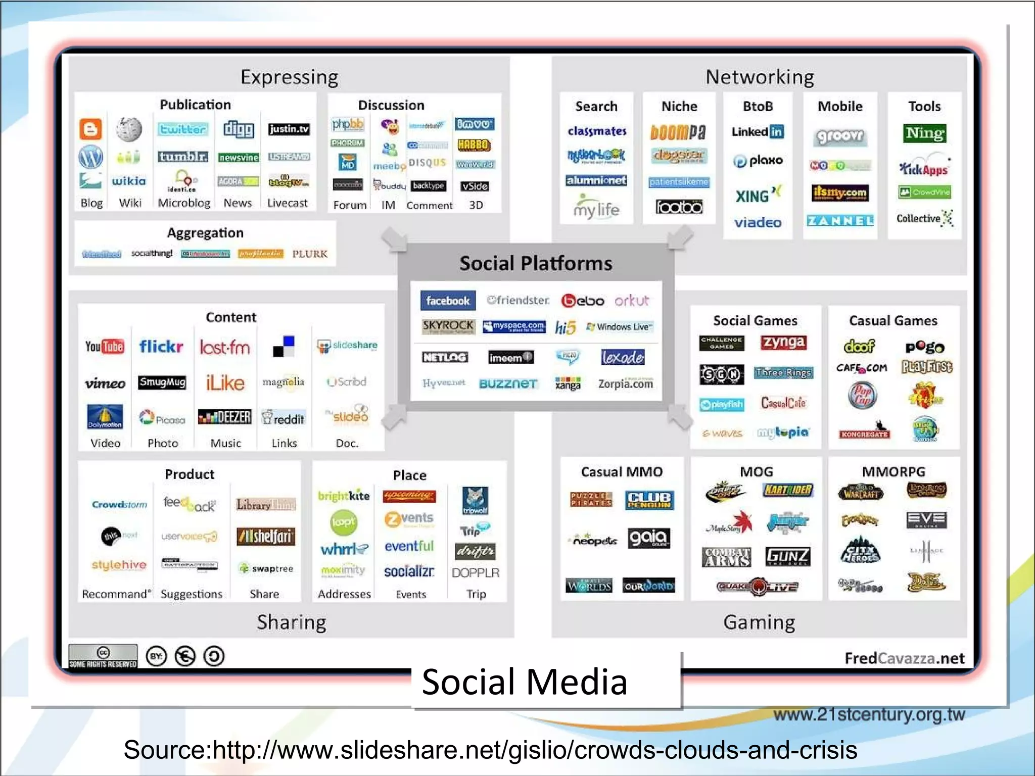Social Media Source:http://www.slideshare.net/gislio/crowds-clouds-and-crisis 