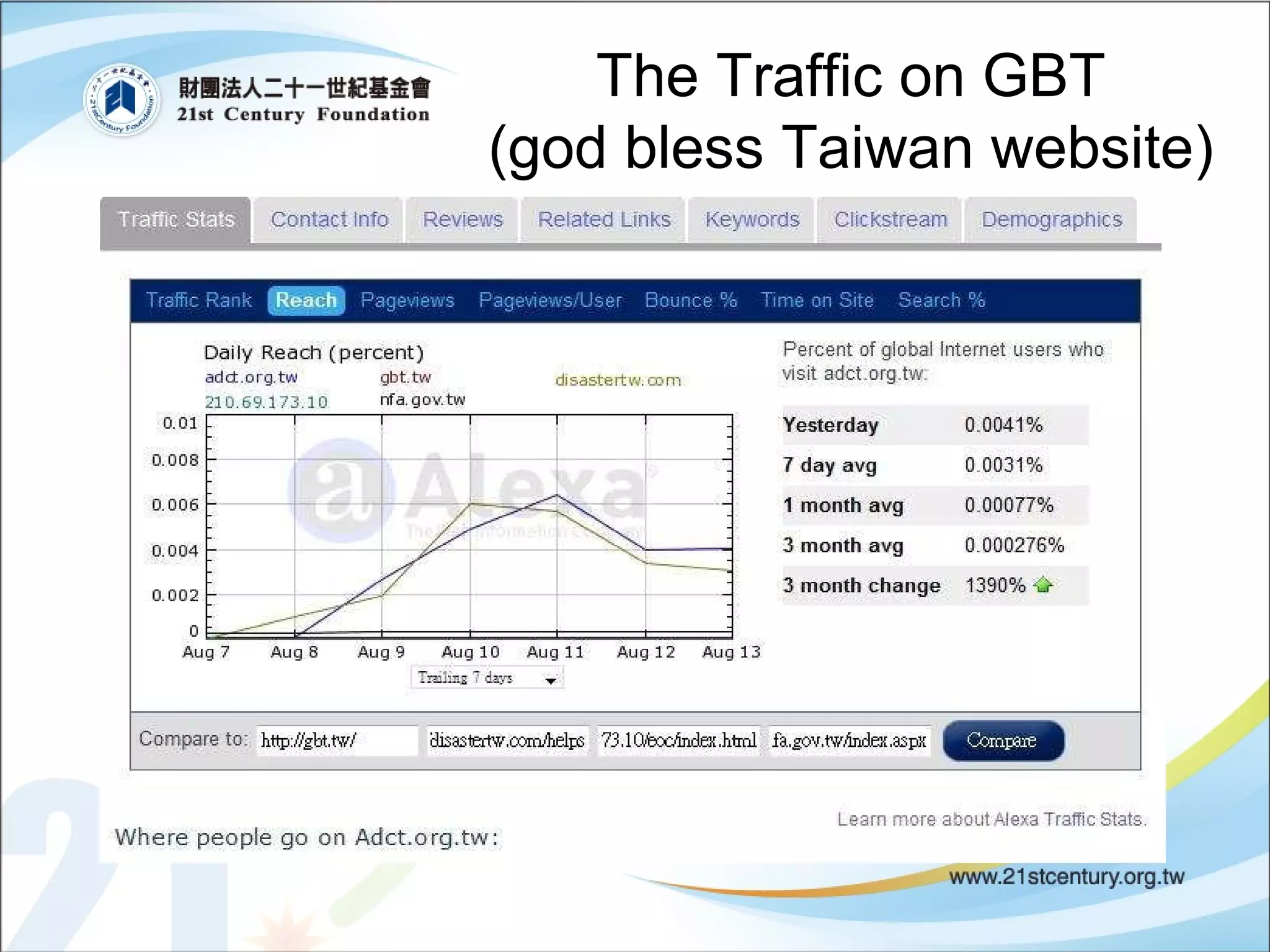 The Traffic on GBT (god bless Taiwan website) 