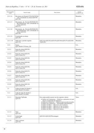20
Diário da República, 1.ª série — N.º 41 — 28 de Fevereiro de 2011 1222-(11)
Índice do quadro/
campo
Nome do campo Notas técnicas
Formato
(a validar no xsd)
2.3.1.1.6 Movimento do Período/UTILIZAÇÃO/De
valor considerado na coluna (Q02-04)
(Q02-06)
Monetário.
2.3.1.1.7 Movimento do Período/REPOSIÇÃO-
REVERSÃO/De valor considerado na
coluna (Q02-03)
(Q02-07)
Monetário.
2.3.1.1.8 Movimento do Período/REPOSIÇÃO-
REVERSÃO/De valor considerado na
coluna (Q02-04)
(Q02-08)
Monetário.
2.3.1.1.9 Constituição ou reforço
(Q02-09)
Monetário.
2.3.1.1.10 Saldo para o período seguinte
(Q02-10)
(Q02-10)=(Q02-02)-(Q02-05)-(Q02-06)-(Q02-07)-(Q02-08)+
+(Q02-09)
Monetário.
2.3.2 Somas
(Q02-Modelo 30-Somas_III)
N/A.
2.3.2.1 Soma da coluna (Q02-02)
(Q02-Coluna 02)
Monetário.
2.3.2.2 Soma da coluna (Q02-03)
(Q02-Coluna 03)
Monetário.
2.3.2.3 Soma da coluna (Q02-04)
(Q02-Coluna 04)
Monetário.
2.3.2.4 Soma da coluna (Q02-05)
(Q02-Coluna 05)
Monetário.
2.3.2.5 Soma da coluna (Q02-06)
(Q02-Coluna 06)
Monetário.
2.3.2.6 Soma da coluna (Q02-07)
(Q02-Coluna 07)
Monetário.
2.3.2.7 Soma da coluna (Q02-08)
(Q02-Coluna 08)
Monetário.
2.3.2.8 Soma da coluna (Q02-09)
(Q02-Coluna 09)
Monetário.
2.3.2.9 Soma da coluna (Q02-10)
(Q02-Coluna 10)
Monetário.
3.1 Linhas do mapa 30, Quadro 3
(Q03-Modelo 30-Linhas)
N/A.
3.1.1 Linha do mapa 30, Quadro 3
(Q03-Modelo 30-Linha)
N/A.
3.1.1.1 Descrição Tipificada
(Q03-01)
Este campo poderá assumir um dos seguintes valores:
«Créditos em Contencioso — Relativos a processos de insol-
vência e recuperação de empresas»;
«Créditosem Contencioso — Relativosaprocessosdeexecução»;
«Créditos em Contencioso — Reclamados judicialmente»;
«Créditos em Mora — Mais de 6 e até 12 meses»;
«Créditos em Mora — Mais de 12 e até 18 meses»;
«Créditos em Mora — Mais de 18 e até 24 meses»;
«Créditos em Mora — Mais de 24 meses».
Texto.
3.1.1.2 Valor
(Q03-02)
Monetário.
3.1.1.3 Limite legal
(Q03-03)
(Q03-03)=(Q03-02)*Percentagem Monetário.
3.1.1.4 Valor a acrescer
(Q03-04)
Monetário.
 