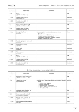 21
1222-(12) Diário da República, 1.ª série — N.º 41 — 28 de Fevereiro de 2011
Índice do quadro/
campo
Nome do campo Notas técnicas
Formato
(a validar no xsd)
3.1.2 Somas
(Q03-Modelo 30-Somas)
N/A.
3.1.2.1 Soma da coluna (Q03-03)
(Q03-Coluna 03)
Monetário.
3.1.2.2 Soma da coluna (Q03-04)
(Q03-Coluna 04)
Monetário.
4.1 Linhas do mapa 30, Quadro 4
(Q04-Modelo 30-Linhas_III)
N/A.
4.1.1 Linha do mapa 30, Quadro 4
(Q04-Modelo 30-Linha_III)
N/A.
4.1.1.1 Descrição Tipificada
(Q04-01)
Este campo poderá assumir um dos seguintes valores:
«Mercadorias»;
«Matérias-primas, subsidiárias e de consumo»;
«Produtos acabados e intermédios»;
«Subprodutos, desperdícios, resíduos e refugos»;
«Produtos e trabalhos em curso».
Texto.
4.1.1.2 Custo de aquisição ou de produção
(Q04-02)
Monetário.
4.1.1.3 Valor realizável líquido
(Q04-03)
Monetário.
4.1.1.4 Limite Legal
(Q04-04)
Monetário.
4.1.1.5 Valor a acrescer
(Q04-05)
Monetário.
4.1.2 Somas
(Q04-Modelo 30-Somas)
N/A.
4.1.2.1 Soma da coluna (Q03-04)
(Q04-Coluna 03)
Monetário.
4.1.2.2 Soma da coluna (Q 03-5)
(Q04-Coluna 04)
Monetário.
3 — Mapa de mais-valias e menos-valias: Modelo 31
Índice do quadro/
campo
Nome do campo Notas técnicas
Formato
(a validar no xsd)
3.1 Cabeçalho do anexo do modelo 31
(Q01-Modelo 31-Cabeçalho)
N/A.
3.1.1 Natureza dos activos
(Q01-Natureza)
Preencher com a natureza dos bens do activo objecto de trans-
missão:
1 — Activos Fixos Tangíveis;
2 — Activos Intangíveis;
3 — Propriedades de Investimento;
4 — Activos Biológicos Não Consumíveis;
5 — Partes de Capital.
Inteiro 1.
3.2 Detalhe do anexo do modelo 31
(Q02-Modelo 31-Detalhe)
N/A.
3.2.1 Linhas do anexo do modelo 31
(Q02-Modelo 31-Linhas)
N/A.
3.2.2.1 Linha do anexo do modelo 31
(Q02-Modelo 31-Linha)
N/A.
3.2.2.1.1 Descrição dos elementos do activo
(Q02-01)
Texto.
 