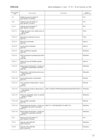 23
1222-(14) Diário da República, 1.ª série — N.º 41 — 28 de Fevereiro de 2011
Índice do quadro/
campo
Nome do campo Notas técnicas
Formato
(a validar no xsd)
4.2 Detalhe do anexo do modelo 32
(Q02-Modelo 32-Detalhe)
N/A.
4.2.1 Linhas do anexo do modelo 32
(Q02-Modelo 32-Linhas)
N/A.
4.2.1.1 Linha do anexo do modelo 32
(Q02-Modelo 32-Linha)
N/A.
4.2.2.1.1 Código de acordo com a tabela anexa ao
DR 25/2009
(Q02-01)
Texto.
4.2.2.1.2 Descrição dos elementos do activo
(Q02-02)
Texto.
4.2.2.1.3 Mês início de utilização
(Q02-03)
Inteiro 2.
4.2.2.1.4 Ano de início de utilização
(Q02-04)
Inteiro 2.
4.2.2.1.5 Valor contabilístico registado
(Q02-05)
Monetário.
4.2.2.1.6 Valor de aquisição ou produção para efeitos
fiscais
(Q02-06)
Monetário.
4.2.2.1.7 Número de anos de utilidade esperada
(Q02-07)
Inteiro 4.
4.2.2.1.8 Depreciações/amortizações e perdas por
imparidade contabilizadas no período
(Q02-08)
Monetário.
4.2.2.1.9 Depreciações e amortizações aceites em pe-
ríodos anteriores
(Q02-09)
Monetário.
4.2.2.1.10 Taxa de depreciações e amortizações
(Q02-10)
Decimal.
4.2.2.1.11 Taxa corrigida de depreciações e amorti-
zações
(Q02-11)
Decimal.
4.2.2.1.12 Limite fiscal do período de depreciações e
amortizações
(Q02-12)
(Q02-12)=[(Q02-10)*(Q02-06)]ou[(Q02-06)-(Q02-09)]*(Q02-11) Monetário.
4.2.2.1.13 Perdas por imparidade aceites no período
(artigo 38.º CIRC)
(Q02-13)
Monetário.
4.2.2.1.14 Taxas perdidas acumuladas
(Q02-14)
Decimal.
4.2.2.1.15 Depreciações/amortizações e perdas por
imparidade não aceites como gastos
(Q02-15)
(Q02-15) = (Q02-08)-[(Q02-12)+(Q02-13)] Monetário.
4.2.2.1.16 Depreciações/amortizações e perdas por
imparidade recuperadas no período
(Q02-16)
Monetário.
4.2.2 Somas do anexo do modelo 32
(Q02-Modelo 32-Somas)
N/A.
4.2.2.1 Soma da coluna (Q02-05)
(Q02-Coluna 05)
Monetário.
4.2.2.2 Soma da coluna (Q02-06)
(Q02-Coluna 06)
Monetário.
 