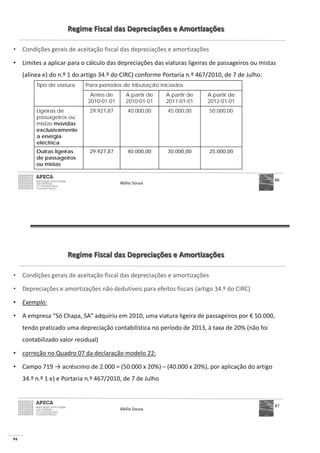 94
Regime Fiscal das Depreciações e Amortizações
• Condições gerais de aceitação fiscal das depreciações e amortizações
• Limites a aplicar para o cálculo das depreciações das viaturas ligeiras de passageiros ou mistas
(alínea e) do n.º 1 do artigo 34.º do CIRC) conforme Portaria n.º 467/2010, de 7 de Julho:
Abílio Sousa
86
Tipo de viatura Para períodos de tributação iniciados
Antes de
2010-01-01
A partir de
2010-01-01
A partir de
2011-01-01
A partir de
2012-01-01
Ligeiras de
passageiros ou
mistas movidas
exclusivamente
a energia
eléctrica
29.927,87 40.000,00 45.000,00 50.000,00
Outras ligeiras
de passageiros
ou mistas
29.927,87 40.000,00 30.000,00 25.000,00
Regime Fiscal das Depreciações e Amortizações
• Condições gerais de aceitação fiscal das depreciações e amortizações
• Depreciações e amortizações não dedutíveis para efeitos fiscais (artigo 34.º do CIRC)
• Exemplo:
• A empresa “Só Chapa, SA” adquiriu em 2010, uma viatura ligeira de passageiros por € 50.000,
tendo praticado uma depreciação contabilística no período de 2013, à taxa de 20% (não foi
contabilizado valor residual)
• correção no Quadro 07 da declaração modelo 22:
• Campo 719 – (40.000 x 20%), por aplicação do artigo
34.º n.º 1 e) e Portaria n.º 467/2010, de 7 de Julho
Abílio Sousa
87
 