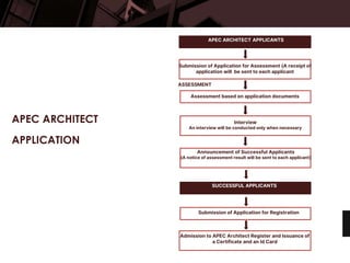 APEC ARCHITECTS.pptx