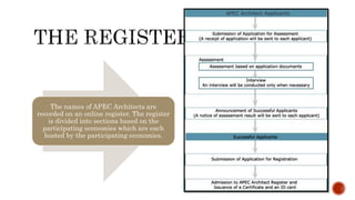 The names of APEC Architects are
recorded on an online register. The register
is divided into sections based on the
participating economies which are each
hosted by the participating economies.
 