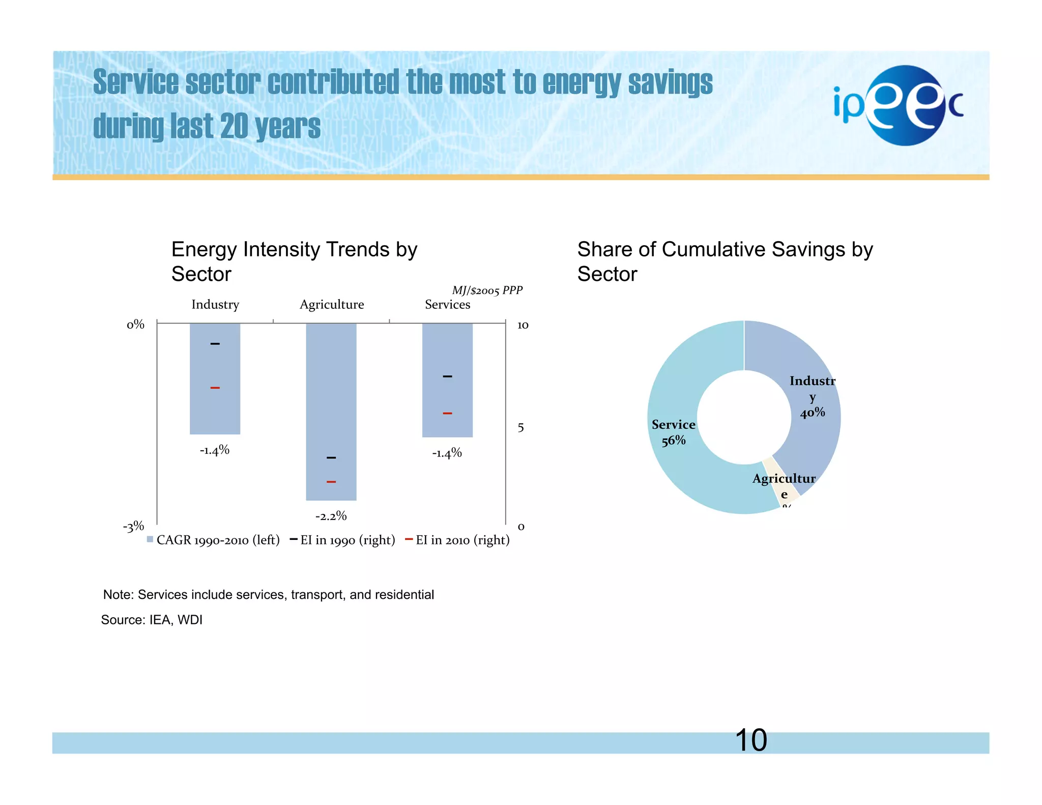 Service sector contributed the most to energy savings
during last 20 years
10
Energy Intensity Trends by
Sector
Share of Cumulative Savings by
Sector
Source: IEA, WDI
-­‐1.4%	
  
-­‐2.2%	
  
-­‐1.4%	
  
0	
  
5	
  
10	
  
-­‐3%	
  
0%	
  
Industry	
   Agriculture	
   Services	
  
CAGR	
  1990-­‐2010	
  (left)	
   EI	
  in	
  1990	
  (right)	
   EI	
  in	
  2010	
  (right)	
  
MJ/$2005	
  PPP	
  
Industr
y	
  
40%	
  
Service	
  
56%	
  
Agricultur
e	
  
4%	
  
Note: Services include services, transport, and residential
 