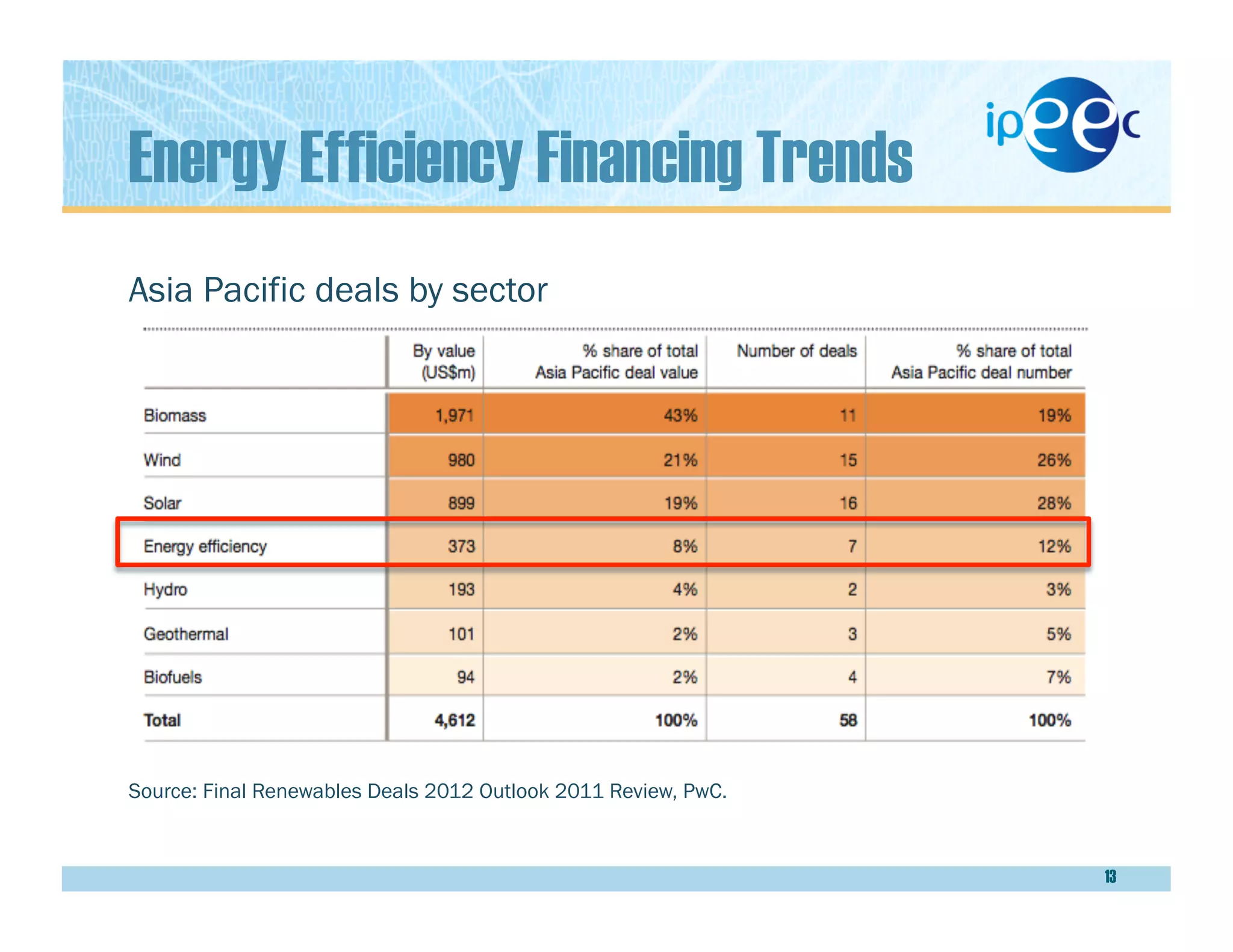 Energy Efficiency Financing Trends
Asia Pacific deals by sector
13
Source: Final Renewables Deals 2012 Outlook 2011 Review, PwC.
 