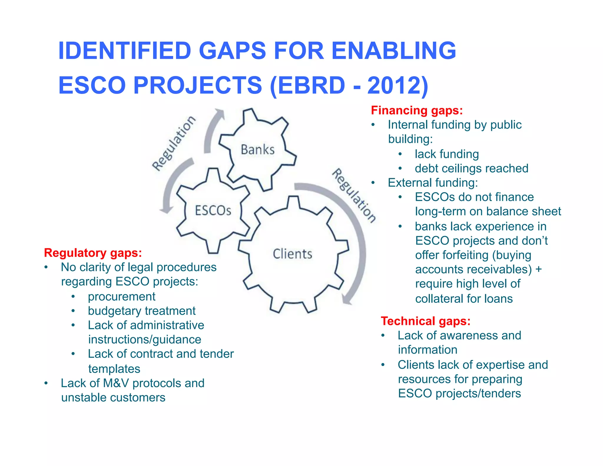 IDENTIFIED GAPS FOR ENABLING
ESCO PROJECTS (EBRD - 2012)
Technical gaps:
•  Lack of awareness and
information
•  Clients lack of expertise and
resources for preparing
ESCO projects/tenders
Regulatory gaps:
•  No clarity of legal procedures
regarding ESCO projects:
•  procurement
•  budgetary treatment
•  Lack of administrative
instructions/guidance
•  Lack of contract and tender
templates
•  Lack of M&V protocols and
unstable customers
Financing gaps:
•  Internal funding by public
building:
•  lack funding
•  debt ceilings reached
•  External funding:
•  ESCOs do not finance
long-term on balance sheet
•  banks lack experience in
ESCO projects and don’t
offer forfeiting (buying
accounts receivables) +
require high level of
collateral for loans
 