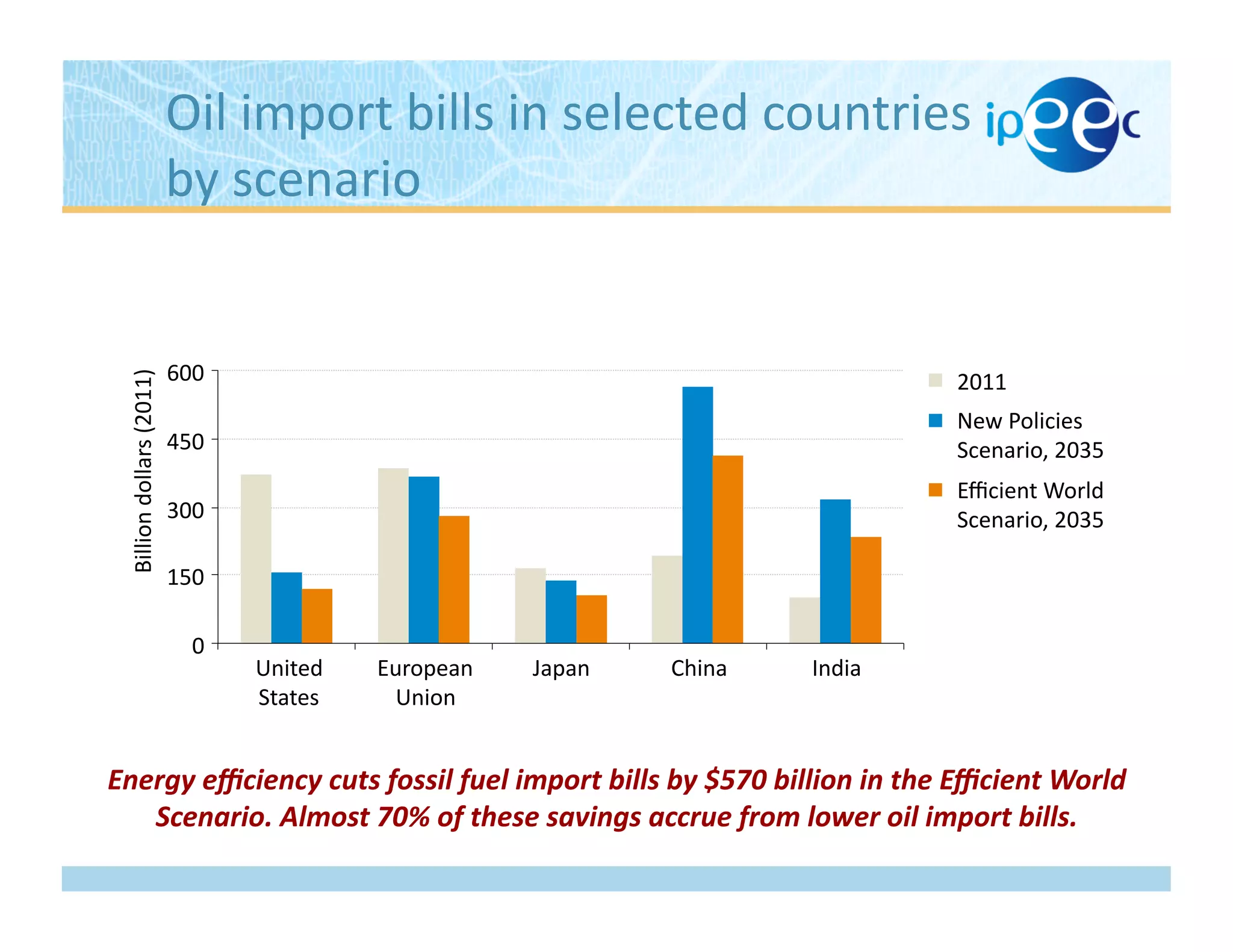 Oil	
  import	
  bills	
  in	
  selected	
  countries	
  	
  
by	
  scenario	
  
0	
  
150	
  
300	
  
450	
  
600	
  
Billion	
  dollars	
  (2011)	
  
2011	
  
New	
  Policies	
  
Scenario,	
  2035	
  
Eﬃcient	
  World	
  
Scenario,	
  2035	
  
Japan	
   China	
  United	
  
States	
  
European	
  
Union	
  
India	
  
Energy	
  eﬃciency	
  cuts	
  fossil	
  fuel	
  import	
  bills	
  by	
  $570	
  billion	
  in	
  the	
  Eﬃcient	
  World	
  
Scenario.	
  Almost	
  70%	
  of	
  these	
  savings	
  accrue	
  from	
  lower	
  oil	
  import	
  bills.	
  
 