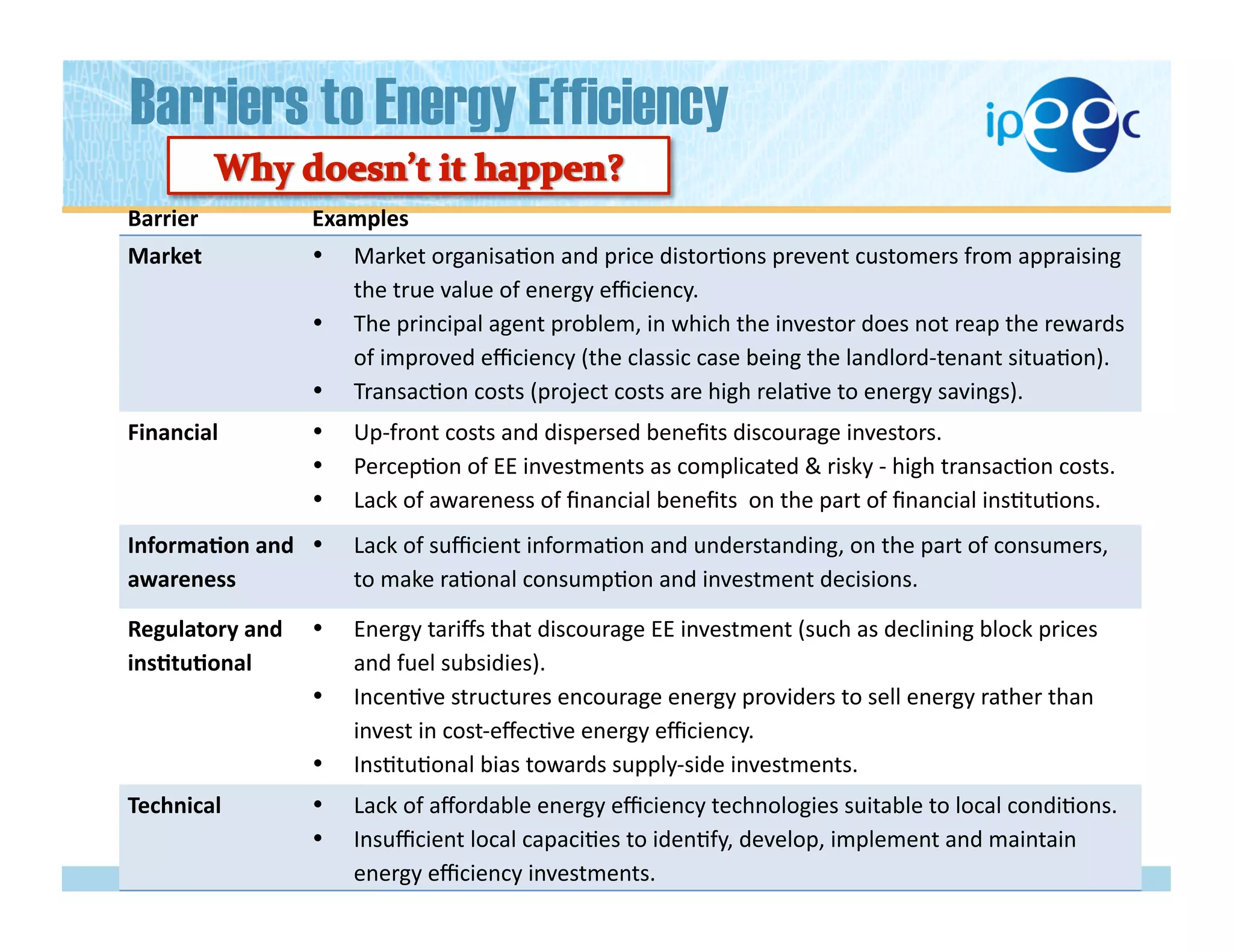 Barriers to Energy Efficiency
Barrier	
   Examples	
  
Market	
  	
   •  Market	
  organisa)on	
  and	
  price	
  distor)ons	
  prevent	
  customers	
  from	
  appraising	
  
the	
  true	
  value	
  of	
  energy	
  eﬃciency.	
  
•  The	
  principal	
  agent	
  problem,	
  in	
  which	
  the	
  investor	
  does	
  not	
  reap	
  the	
  rewards	
  
of	
  improved	
  eﬃciency	
  (the	
  classic	
  case	
  being	
  the	
  landlord-­‐tenant	
  situa)on).	
  
•  Transac)on	
  costs	
  (project	
  costs	
  are	
  high	
  rela)ve	
  to	
  energy	
  savings).	
  
Financial	
  	
   •  Up-­‐front	
  costs	
  and	
  dispersed	
  beneﬁts	
  discourage	
  investors.	
  
•  Percep)on	
  of	
  EE	
  investments	
  as	
  complicated	
  &	
  risky	
  -­‐	
  high	
  transac)on	
  costs.	
  
•  Lack	
  of	
  awareness	
  of	
  ﬁnancial	
  beneﬁts	
  	
  on	
  the	
  part	
  of	
  ﬁnancial	
  ins)tu)ons.	
  
Informa2on	
  and	
  
awareness	
  	
  
•  Lack	
  of	
  suﬃcient	
  informa)on	
  and	
  understanding,	
  on	
  the	
  part	
  of	
  consumers,	
  
to	
  make	
  ra)onal	
  consump)on	
  and	
  investment	
  decisions.	
  
Regulatory	
  and	
  
ins2tu2onal	
  	
  
•  Energy	
  tariﬀs	
  that	
  discourage	
  EE	
  investment	
  (such	
  as	
  declining	
  block	
  prices	
  
and	
  fuel	
  subsidies).	
  
•  Incen)ve	
  structures	
  encourage	
  energy	
  providers	
  to	
  sell	
  energy	
  rather	
  than	
  
invest	
  in	
  cost-­‐eﬀec)ve	
  energy	
  eﬃciency.	
  
•  Ins)tu)onal	
  bias	
  towards	
  supply-­‐side	
  investments.	
  
Technical	
  	
   •  Lack	
  of	
  aﬀordable	
  energy	
  eﬃciency	
  technologies	
  suitable	
  to	
  local	
  condi)ons.	
  
•  Insuﬃcient	
  local	
  capaci)es	
  to	
  iden)fy,	
  develop,	
  implement	
  and	
  maintain	
  
energy	
  eﬃciency	
  investments.	
  
 