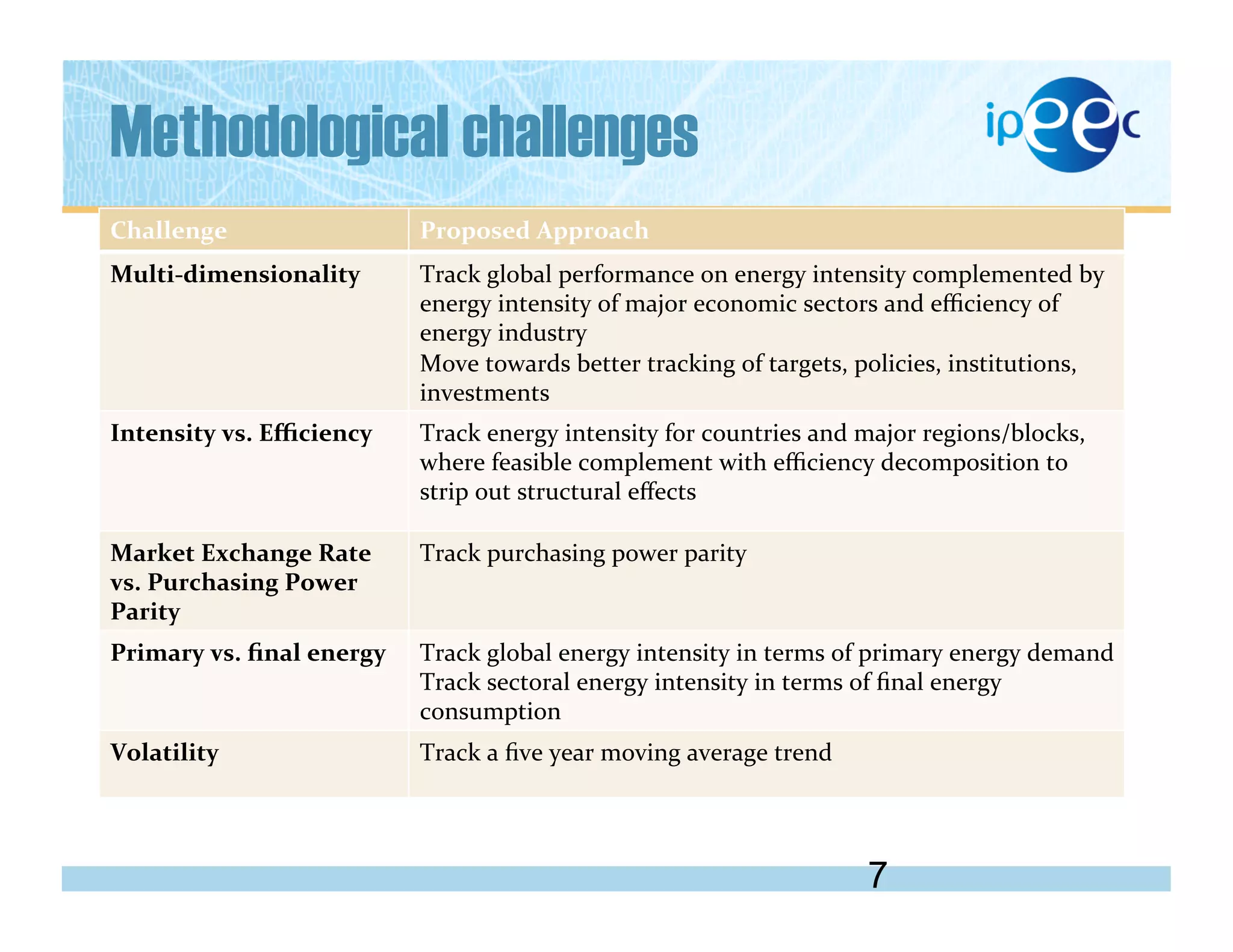 Methodological challenges
7
Challenge	
   Proposed	
  Approach	
  
Multi-­‐dimensionality	
   Track	
  global	
  performance	
  on	
  energy	
  intensity	
  complemented	
  by	
  
energy	
  intensity	
  of	
  major	
  economic	
  sectors	
  and	
  eﬃciency	
  of	
  
energy	
  industry	
  	
  
Move	
  towards	
  better	
  tracking	
  of	
  targets,	
  policies,	
  institutions,	
  
investments	
  
Intensity	
  vs.	
  Eﬃciency	
   Track	
  energy	
  intensity	
  for	
  countries	
  and	
  major	
  regions/blocks,	
  
where	
  feasible	
  complement	
  with	
  eﬃciency	
  decomposition	
  to	
  
strip	
  out	
  structural	
  eﬀects	
  	
  
Market	
  Exchange	
  Rate	
  
vs.	
  Purchasing	
  Power	
  
Parity	
  
Track	
  purchasing	
  power	
  parity	
  
Primary	
  vs.	
  ﬁnal	
  energy	
   Track	
  global	
  energy	
  intensity	
  in	
  terms	
  of	
  primary	
  energy	
  demand	
  
Track	
  sectoral	
  energy	
  intensity	
  in	
  terms	
  of	
  ﬁnal	
  energy	
  
consumption	
  
Volatility	
  	
   Track	
  a	
  ﬁve	
  year	
  moving	
  average	
  trend	
  
 