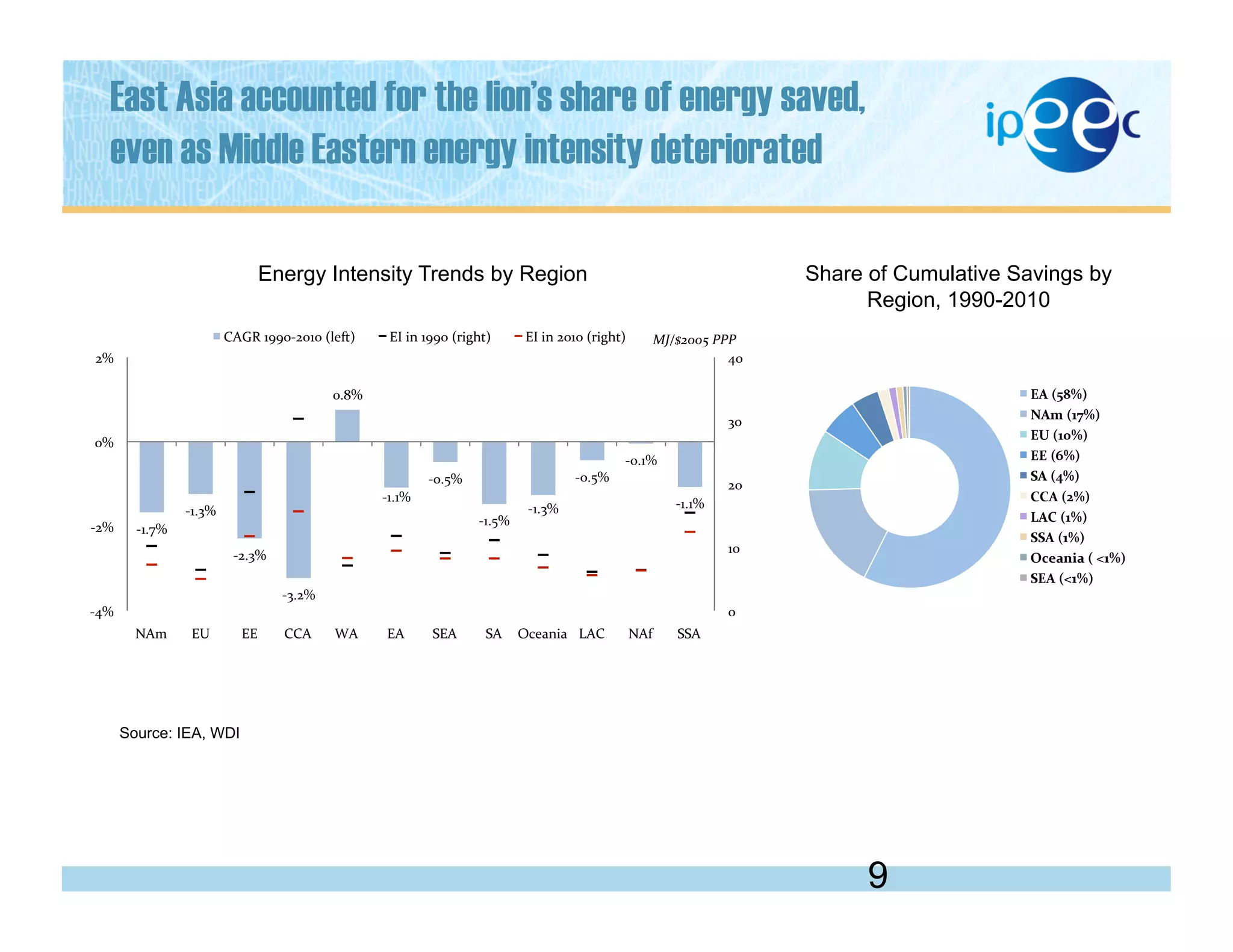 East Asia accounted for the lion’s share of energy saved,
even as Middle Eastern energy intensity deteriorated
9
Energy Intensity Trends by Region Share of Cumulative Savings by
Region, 1990-2010
Source: IEA, WDI
-­‐1.7%	
  
-­‐1.3%	
  
-­‐2.3%	
  
-­‐3.2%	
  
0.8%	
  
-­‐1.1%	
  
-­‐0.5%	
  
-­‐1.5%	
  
-­‐1.3%	
  
-­‐0.5%	
  
-­‐0.1%	
  
-­‐1.1%	
  
0	
  
10	
  
20	
  
30	
  
40	
  
-­‐4%	
  
-­‐2%	
  
0%	
  
2%	
  
NAm	
   EU	
   EE	
   CCA	
   WA	
   EA	
   SEA	
   SA	
   Oceania	
   LAC	
   NAf	
   SSA	
  
CAGR	
  1990-­‐2010	
  (left)	
   EI	
  in	
  1990	
  (right)	
   EI	
  in	
  2010	
  (right)	
   MJ/$2005	
  PPP	
  
EA	
  (58%)	
  
NAm	
  (17%)	
  
EU	
  (10%)	
  
EE	
  (6%)	
  
SA	
  (4%)	
  
CCA	
  (2%)	
  
LAC	
  (1%)	
  
SSA	
  (1%)	
  
Oceania	
  (	
  <1%)	
  
SEA	
  (<1%)	
  
 