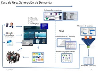 Caso de Uso: Generación de Demanda

                                     Análisis de Conversaciones



                  1.- Micrositio
                  2.- Comunidad
                  3.- Blog
                  4.- Landing Page
                                                                                     Monitoreo de Metricas


                                                           CRM

                                                      Administracion de Campañas




                                                      Estadísticas y Oportundiades




                                                                                          Prospectos calificados

   12/7/2012                                                                                            25
 