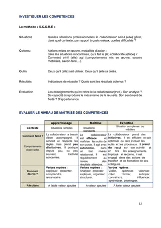  
 
 
 
12 
INVESTIGUER LES COMPETENCES
La méthode « S.C.O.R.E »
Situations Quelles situations professionnelles le collaborateur sait-il (elle) gérer,
dans quel contexte, par rapport à quels enjeux, quelles difficultés ?
Contenu Actions mises en œuvre, modalités d’action :
dans les situations rencontrées, qu’a fait le (la) collaborateur(trice) ?
Comment a-t-il (elle) agi (comportements mis en œuvre, savoirs
mobilisés, savoir-faire, ..).
Outils Ceux qu’il (elle) sait utiliser. Ceux qu’il (elle) a créés.
Résultats Indicateurs de réussite ? Quels sont les résultats obtenus ?
Evaluation Les enseignements qu’en retire le-la collaborateur(trice). Son analyse ?
Sa capacité à reproduire le mécanisme de la réussite. Son sentiment de
fierté ? D'appartenance
EVALUER LE NIVEAU DE MAÎTRISE DES COMPETENCES
Apprentissage Maîtrise Expertise
Contexte Situations simples Situations
standards
Situation complexes ou
inédites
Comment fait-il ?
Cornportements
observables
Le collaborateur a besoin
d'être accompagné. Il
connaît et respecte les
règles mais prend peu
d'initiatives. Il pratique
depuis peu, ou peu
souvent, l'activité
concernée.
Le collaborateur
est efficace et
maîtrise les outils de
son poste. Il agit avec
autonomie, dans
un bon niveau
relationnel. Il est
régulièrement au
niveau des
résultats attendus.
Le collaborateur prend des
initiatives. Il est efficient et sait
optimiser ou faire évoluer les
outils et les processus. Il prend
du recul sur son activité et
en tire les enseignements.
Impliqué et reconnu, il est
engagé dans des actions de
transfert et de formation de ses
collègues.
Comment
décrire ?
Verbes repères :
Appliquer, présenter,
comprendre,
retranscrire.
Verbes repères :
Analyser, proposer,
expliquer, organiser,
structurer.
Verbes repères :
Veiller, optimiser, valoriser,
créer, former, anticiper,
convaincre, influencer,
synthétiser, développer.
Résultats A faible valeur ajoutée A valeur ajoutée A forte valeur ajoutée
 