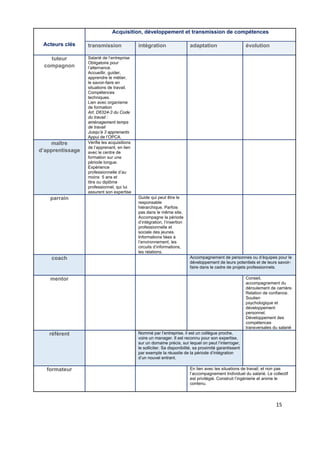  
 
 
 
15 
Acteurs clés
Acquisition, développement et transmission de compétences
transmission intégration adaptation évolution
tuteur
compagnon
Salarié de l’entreprise
Obligatoire pour
l’alternance.
Accueillir, guider,
apprendre le métier,
le savoir-faire en
situations de travail.
Compétences
techniques.
Lien avec organisme
de formation
Art. D6324-3 du Code
du travail :
aménagement temps
de travail
Jusqu’à 3 apprenants
Appui de l’OPCA.
maître
d’apprentissage
Vérifie les acquisitions
de l’apprenant, en lien
avec le centre de
formation sur une
période longue.
Expérience
professionnelle d’au
moins 5 ans et
titre ou diplôme
professionnel, qui lui
assurent son expertise
parrain Guide qui peut être le
responsable
hiérarchique. Parfois
pas dans le même site.
Accompagne la période
d’intégration, l’insertion
professionnelle et
sociale des jeunes.
Informations liées à
l’environnement, les
circuits d’informations,
les relations.
coach Accompagnement de personnes ou d’équipes pour le
développement de leurs potentiels et de leurs savoir-
faire dans le cadre de projets professionnels.
mentor Conseil,
accompagnement du
déroulement de carrière.
Relation de confiance.
Soutien
psychologique et
développement
personnel.
Développement des
compétences
transversales du salarié
référent Nommé par l’entreprise, il est un collègue proche,
voire un manager. Il est reconnu pour son expertise,
sur un domaine précis, sur lequel on peut l’interroger,
le solliciter. Sa disponibilité, sa proximité garantissent
par exemple la réussite de la période d’intégration
d’un nouvel entrant.
formateur En lien avec les situations de travail, et non pas
l’accompagnement Individuel du salarié. Le collectif
est privilégié. Construit l’ingénierie et anime le
contenu.
 