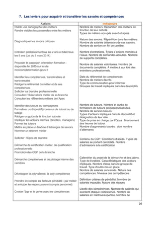  
 
 
 
20 
7. Les leviers pour acquérir et transférer les savoirs et compétences
Actions Indicateurs
Etablir une cartographie des métiers
Rendre visibles les passerelles entre les métiers
Diagnostiquer les savoirs critiques
Entretien professionnel tous les 2 ans et bilan tous
les 6 ans (Loi du 5 mars 2014)
Proposer le passeport orientation formation :
disponible fin 2015 sur le site
moncompteformation.gouv.fr
Identifier les compétences, transférables et
transversales
Rédiger le référentiel du métier et de ses
compétences
Solliciter sa branche professionnelle
Consulter l’observatoire métier de sa branche
Consulter les référentiels métiers de l’Apec
Identifier des tuteurs ou compagnons
Formaliser un dispositif/processus de tutorat ou de
tuilage
Rédiger un guide de la fonction tutorale
Impliquer les acteurs internes (direction, managers)
Former les tuteurs
Mettre en place un binôme d’échanges de savoirs
Nommer un référent métier
Solliciter l’Opca de branche
Démarche de certification métier, de qualification
professionnelle
Promotion des CQP de la branche
Démarche compétences et de pilotage interne des
carrières
Développer la polyvalence, la poly-compétence
Prendre en compte les facteurs pénibilité : par métier
et anticiper les répercussions (compte personnel)
Croiser l’âge et le genre avec les compétences
Nombre de métiers. Répartition des métiers en
fonction de leur criticité
Types de métiers occupés avant et après
Nature des savoirs. Répartition dans les métiers.
Nombre de salariés détenteurs de ces savoirs.
Nombre de seniors en fin de carrière
Nombre d’entretiens. Types d’actions menées à
l’issue. Nombre de demandes abouties. Nombre
de supports complétés.
Nombre de salariés volontaires. Nombre de
documents complétés. A mettre à jour lors des
entretiens professionnels.
Date du référentiel de compétences
Nombre de métiers décrits
Type de communication pour informer
Groupes de travail impliqués dans les descriptifs
Nombre de tuteurs. Nombre et durée de
formations de tuteurs proposées/réalisées.
Nombre de seniors tuteurs.
Types d’acteurs impliqués dans le dispositif et
désignation de leur rôle.
Type de prise en charge par l’Opca : financement
des heures de tutorat
Nombre d’apprenants tutorés : dont nombre
d’alternants
Contenu du CQP. Conditions d’accès. Types de
salariés se portant candidats. Nombre
d’admissions à la certification
Calendrier du projet de la démarche et des jalons.
Type de livrables. Caractéristiques des acteurs
impliqués. Nombre d’élus dans le groupe de
travail. Type d’outils mis en place
Nombre de salariés concernés. Nature des
compétences. Niveaux des compétences.
Définition critères de pénibilité. Nombre de
salariés impactés. Nature des risques
Libellé des compétences. Nombre de salariés qui
exercent chaque compétence. Nombre de
salariés en maîtrise/expertise. Nombre de
 