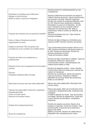  
 
 
 
21 
Développer une politique pour l’alternance
Rédiger un livret d’accueil
Mettre en place un parcours d’intégration
Proposer des entretiens de suivi pendant le transfert
Créer un Retour d’Expérience pendant
l’appropriation du savoir
Intégrer la démarche VAE à la gestion des
compétences et aux conditions de mobilité interne
Proposer des bilans de compétences ou
professionnels
Resserrer le lien avec l’enseignement et la formation
continue
Recruter
Préparation Opérationnelle à l’Emploi
Mémoriser les savoirs dans des outils collaboratifs
Valoriser les projets alliant mixité et/ou coopération
intergénérationnelle
Créer une école interne
Renforcer la formation interne
Analyse de la pratique/supervision
Revue de compétences
….
femmes seniors en maîtrise/expertise sur ces
compétences
Nombre d’alternants et proportion par rapport à
l’effectif. Nombre de jeunes : âge et nature/niveau
de formation à l’entrée. Nombre d’apprentis.
Nombre de contrats de professionnalisation, dont
en CDI. Nature/niveau qualification préparée.
Description du parcours d’intégration : qui fait
quoi ? Existence du livre d’accueil. Rôle et
implication de l’interlocuteur RH. Rôle du
hiérarchique. Rôle et nombre de référents, de
parrains.
Nombre d’entretiens de suivi. Type d’acteurs
assurant l’entretien.
Nombre de bilans d’étape ou d’entretiens pour
mesurer le REX. Nombre d’actions correctives.
Type d’information/communication interne sur la
VAE. Nombre d’entretiens individuels portant sur
la VAE. Nombre de demandes. Nombre de
dossiers présentés en livret I.
Types de formations ciblées.
Nombre de bilans demandés et réalisés. Types de
prestataires référencés. Nature de la
communication interne. Caractéristiques des
salariés ayant réalisé un bilan.
Nombre de stagiaires écoles : niveau. Nombre
d’interventions dans les écoles pour valoriser les
métiers et l’entreprise.
Nombre de recrutements. Nature des besoins.
Type de processus. Opérateurs sollicités.
Modalités de sourcing. Mixité des embauches.
Aides au recrutement.
Nature des outils collaboratifs. Description des
savoirs tracés.
Nature des projets. Bilan de la mixité et/ou de la
coopération intergénérationnelle. Implication des
managers
Finalité et objectifs de l’école. Type de formation
envisagée. Nombre de stagiaires/an. Durée des
cursus. Nombre de formateurs. Localisation.
Calendrier
Nombre de salariés concernés. Nature de la
pratique à superviser. Durée de l’analyse. Type
d’intervenants. Fréquence de la supervision.
Mesure des effets
Métiers concernés. Nombre de collaborateurs.
Répartition des compétences par niveau.
…
 