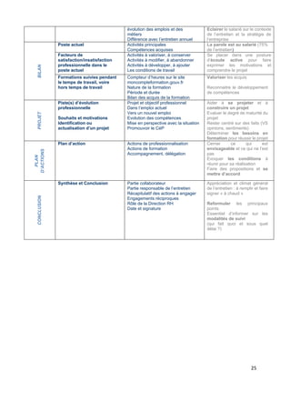  
 
 
 
25 
évolution des emplois et des
métiers
Différence avec l’entretien annuel
Eclairer le salarié sur le contexte
de l’entretien et la stratégie de
l’entrepriseBILAN
Poste actuel Activités principales
Compétences acquises
La parole est au salarié (75%
de l’entretien)
Facteurs de
satisfaction/insatisfaction
professionnelle dans le
poste actuel
Activités à valoriser, à conserver
Activités à modifier, à abandonner
Activités à développer, à ajouter
Les conditions de travail
Se placer dans une posture
d’écoute active pour faire
exprimer les motivations et
comprendre le projet
Formations suivies pendant
le temps de travail, voire
hors temps de travail
Compteur d’heures sur le site
moncompteformation.gouv.fr
Nature de la formation
Période et durée
Bilan des acquis de la formation
Valoriser les acquis
Reconnaitre le développement
de compétences
PROJET
Piste(s) d’évolution
professionnelle
Souhaits et motivations
Identification ou
actualisation d’un projet
Projet et objectif professionnel
Dans l’emploi actuel
Vers un nouvel emploi
Evolution des compétences
Mise en perspective avec la situation
Promouvoir le CéP
Aider à se projeter et à
construire un projet
Evaluer le degré de maturité du
projet
Rester centré sur des faits (VS
opinions, sentiments)
Déterminer les besoins en
formation pour réussir le projet
PLAN
D’ACTIONS
Plan d’action Actions de professionnalisation
Actions de formation
Accompagnement, délégation
Cerner ce qui est
envisageable et ce qui ne l’est
pas
Evoquer les conditions à
réunir pour sa réalisation
Faire des propositions et se
mettre d’accord
CONCLUSION
Synthèse et Conclusion Partie collaborateur
Partie responsable de l’entretien
Récapitulatif des actions à engager
Engagements réciproques
Rôle de la Direction RH
Date et signature
Appréciation et climat général
de l’entretien : à remplir et faire
signer « à chaud »
Reformuler les principaux
points
Essentiel d’informer sur les
modalités de suivi
(qui fait quoi et sous quel
délai ?)
 
 
 
 
 
 
 
 
 
 
 
 
 
 
 
 
 
 