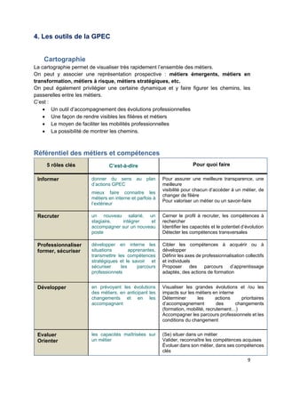  
 
 
 
9 
4. Les outils de la GPEC
Cartographie
La cartographie permet de visualiser très rapidement l’ensemble des métiers.
On peut y associer une représentation prospective : métiers émergents, métiers en
transformation, métiers à risque, métiers stratégiques, etc.
On peut également privilégier une certaine dynamique et y faire figurer les chemins, les
passerelles entre les métiers.
C’est :
 Un outil d’accompagnement des évolutions professionnelles
 Une façon de rendre visibles les filières et métiers
 Le moyen de faciliter les mobilités professionnelles
 La possibilité de montrer les chemins.
Référentiel des métiers et compétences
5 rôles clés C’est-à-dire Pour quoi faire
Informer donner du sens au plan
d’actions GPEC
mieux faire connaitre les
métiers en interne et parfois à
l’extérieur
Pour assurer une meilleure transparence, une
meilleure
visibilité pour chacun d’accéder à un métier, de
changer de filière
Pour valoriser un métier ou un savoir-faire
Recruter un nouveau salarié, un
stagiaire, intégrer et
accompagner sur un nouveau
poste
Cerner le profil à recruter, les compétences à
rechercher
Identifier les capacités et le potentiel d’évolution
Détecter les compétences transversales
Professionnaliser
former, sécuriser
développer en interne les
situations apprenantes,
transmettre les compétences
stratégiques et le savoir et
sécuriser les parcours
professionnels
Cibler les compétences à acquérir ou à
développer
Définir les axes de professionnalisation collectifs
et individuels
Proposer des parcours d’apprentissage
adaptés, des actions de formation
Développer en prévoyant les évolutions
des métiers, en anticipant les
changements et en les
accompagnant
Visualiser les grandes évolutions et /ou les
impacts sur les métiers en interne
Déterminer les actions prioritaires
d’accompagnement des changements
(formation, mobilité, recrutement…)
Accompagner les parcours professionnels et les
conditions du changement
Evaluer
Orienter
les capacités maîtrisées sur
un métier
(Se) situer dans un métier
Valider, reconnaître les compétences acquises
Évoluer dans son métier, dans ses compétences
clés
 