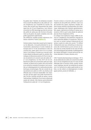 APEC – INDUSTRIE : ÉVOLUTION ET TENDANCES SUR LE MARCHÉ DE L’EMPLOI CADRE10
Au global, dans l’industrie, les entreprises recrutent
moins souvent des débutants ou des cadres de 1 à 5
ans d’expérience que l’ensemble du marché. Par
contre, elles recrutent plus fréquemment des cadres
ayant plus de 10 ans d’expérience. Leurs besoins
concernent en effet davantage que dans les services
des proﬁls de cadres pour des fonctions d’encadre-
ment ou de gestion de projets complexes, donc des
proﬁls logiquement expérimentés.
Des différences notables existent néanmoins d’un
secteur industriel à l’autre (Tableau 3).
Certains secteurs misent plus souvent qu’en moyenne
sur les débutants. C’est particulièrement le cas de
l’automobile, aéronautique et autres matériels de
transport dont 27 % des recrutements en 2012 ont
concerné des cadres ayant moins d’un an d’expé-
rience. C’est d’ailleurs le secteur qui a recruté la part
la plus élevée de débutants après les activités infor-
matiques et télécommunications (33 %). Un tiers de
ses recrutements ont concerné aussi des cadres de 1
à 5 ans d’expérience. Au ﬁnal, 60 % de ses em-
bauches de cadres ont concerné des cadres peu expé-
rimentés. Les besoins de ce secteur, très concurrentiel
et en recherche constante d’innovation, sont concen-
trés sur le développement et la maîtrise des dernières
techniques et technologies. Près de la moitié de ses
recrutements de cadres en 2012 ont d’ailleurs été
effectués dans la fonction études-R&D. Cela néces-
site donc de faire appel à des proﬁls récemment for-
més. De plus, certaines activités du secteur, comme
l’aéronautique, bénéﬁcient d’une bonne attractivité
auprès des salariés. Cela favorise particulièrement
l’embauche de cadres de 1 à 5 ans d’expérience.
D’autres secteurs se tournent plus souvent qu’en
moyenne vers des proﬁls très conﬁrmés. C’est le cas
des activités bois, papier, imprimerie, meubles, tex-
tiles et autres industries manufacturières, de la méca-
nique, métallurgie et de l’industrie agroalimentaire.
Bois, papier, imprimerie est d’ailleurs le secteur qui a
recruté en 2012 la part la plus élevée de cadres de
plus de 20 ans d’expérience (18 %).
Ce ciblage d’une expérience longue reﬂète les be-
soins en compétences d’encadrement d’équipes de
taille importante dédiées à la production. Peut-on y
voir aussi un certain manque d’attractivité de ces
secteurs auprès de cadres plus jeunes ? Ce défaut
d’attractivité serait aussi alimenté par la méconnais-
sance des transformations qu’ont connues ces sec-
teurs dans les années récentes en lien avec les évolu-
tions technologiques (par exemple, le développement
des textiles techniques, la haute technicité des ma-
chines destinées à d’autres industries, etc.).
Enﬁn l’industrie pharmaceutique se distingue : 39 %
de ses embauches de cadres ont concerné des proﬁls
de 6 à 10 ans d’expérience et plus d’un tiers ont été
effectuées dans la fonction achats, qualité, mainte-
nance, logistique, sécurité. Les entreprises du secteur
sont à la recherche de cadres expérimentés et mo-
biles, sur des métiers en développement et straté-
giques (achats, process et méthodes,…).
 