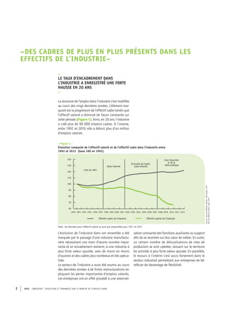 APEC – INDUSTRIE : ÉVOLUTION ET TENDANCES SUR LE MARCHÉ DE L’EMPLOI CADRE2
–DES CADRES DE PLUS EN PLUS PRÉSENTS DANS LES
EFFECTIFS DE L’INDUSTRIE–
–
LE TAUX D’ENCADREMENT DANS
L’INDUSTRIE A ENREGISTRÉ UNE FORTE
HAUSSE EN 20 ANS
–
La structure de l’emploi dans l’industrie s’est modiﬁée
au cours des vingt dernières années. L’élément mar-
quant est la progression de l’effectif cadre tandis que
l’effectif salarié a diminué de façon constante sur
cette période (Figure1). Ainsi, en 20 ans, l’industrie
a créé plus de 90 000 emplois cadres. A l’inverse,
entre 1992 et 2010, elle a détruit plus d’un million
d’emplois salariés.
Sources:pourleseffectifssalariés:Pôleemploi,2011
Pourleseffectifscadres:Apec,2013
Effectifs cadres de l’industrie
60
70
80
90
100
110
120
130
140
2012201120092008 20102007200620052004200320022001200019991998199719961995199419931992
Crise de 1993
Crise financière
et de la
dette publiqueÉconomie de l’après
bulle InternetBulle Internet
Effectifs salariés de l’industrie
–Figure 1–
Évolution comparée de l’effectif salarié et de l’effectif cadre dans l’industrie entre
1992 et 2012 (base 100 en 1992)
Note : les données pour l’effectif salarié ne sont pas disponibles pour 2011 et 2012.
L’évolution de l’industrie dans son ensemble a été
marquée par le passage d’une industrie manufactu-
rière nécessitant une main d’œuvre ouvrière impor-
tante et un encadrement restreint, à une industrie à
plus forte valeur ajoutée, avec de moins en moins
d’ouvriers et des cadres plus nombreux et très spécia-
lisés.
Le secteur de l’industrie a aussi été soumis au cours
des dernières années à de fortes restructurations ex-
pliquant les pertes importantes d’emplois salariés.
Les entreprises ont en effet procédé à une externali-
sation croissante des fonctions auxiliaires ou support
aﬁn de se recentrer sur leur cœur de métier. En outre,
un certain nombre de délocalisations de sites de
production se sont opérées, laissant sur le territoire
les activités à plus forte valeur ajoutée. En parallèle,
le recours à l’intérim s’est accru fortement dans le
secteur industriel permettant aux entreprises de bé-
néﬁcier de davantage de ﬂexibilité.
 