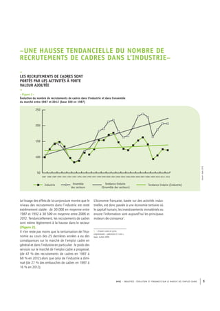 APEC – INDUSTRIE : ÉVOLUTION ET TENDANCES SUR LE MARCHÉ DE L’EMPLOI CADRE 5
–UNE HAUSSE TENDANCIELLE DU NOMBRE DE
RECRUTEMENTS DE CADRES DANS L’INDUSTRIE–
–
LES RECRUTEMENTS DE CADRES SONT
PORTÉS PAR LES ACTIVITÉS À FORTE
VALEUR AJOUTÉE
–
Sources:pourleseffectifssalariés:Pôleemploi,2011
Pourleseffectifscadres:Apec,2013
50
100
150
200
250
19991998199719961995199419931992198919881987 2010200920082007200620052004200320022001200019911990
Industrie Ensemble
des secteurs
Tendance linéaire
(Ensemble des secteurs)
Tendance linéaire (Industrie)
2011 2012
–Figure 2–
Évolution du nombre de recrutements de cadres dans l’industrie et dans l’ensemble
du marché entre 1987 et 2012 (base 100 en 1987)
Source:Apec,2013
Le lissage des effets de la conjoncture montre que le
niveau des recrutements dans l’industrie est resté
extrêmement stable : de 30 000 en moyenne entre
1987 et 1992 à 30 500 en moyenne entre 2006 et
2012. Tendanciellement, les recrutements de cadres
sont même légèrement à la hausse dans le secteur
(Figure 2).
Il n’en reste pas moins que la tertiarisation de l’éco-
nomie au cours des 25 dernières années a eu des
conséquences sur le marché de l’emploi cadre en
général et dans l’industrie en particulier : le poids des
services sur le marché de l’emploi cadre a progressé,
(de 47 % des recrutements de cadres en 1987 à
68 % en 2012) alors que celui de l’industrie a dimi-
nué (de 27 % des embauches de cadres en 1987 à
16 % en 2012).
L’économie française, basée sur des activités indus-
trielles, est donc passée à une économie tertiaire où
le capital humain, les investissements immatériels ou
encore l’information sont aujourd’hui les principaux
moteurs de croissance5
.
5. « Emploi cadre et cycles
conjoncturels – prévisions à 5 ans »,
Apec, Juillet 2009.
 