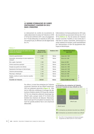 APEC – INDUSTRIE : ÉVOLUTION ET TENDANCES SUR LE MARCHÉ DE L’EMPLOI CADRE6
–
LE NOMBRE D’EMBAUCHES DE CADRES
CONTINUERAIT À BAISSER EN 2013
DANS L’INDUSTRIE
–
Le redressement du nombre de recrutements de
cadres observé dans le secteur de l’industrie en 2010
(+14 %) s’est conﬁrmé en 2011, avec une progression
de 17 % des embauches. En revanche, en 2012, elles
ont marqué le pas, en afﬁchant une très légère baisse
de 2 %.
Nombre de recrutements de cadres dans les
secteurs de l’industrie
Recrutements
réalisés en 2012
Tendance 2013 Recrutements prévus
pour 2013
Industrie agroalimentaire 2 360 Baisse Autour de 2 100
Automobile, aéronautique et autre matériels de
transport
4 690 Baisse Moins de 4 500
Bois, papier, imprimerie 1 200 Baisse Autour de 900
Chimie-caoutchouc-plastique 3 710 Baisse Autour de 3 400
Energies-eau-gestion des déchets 1 660 Baisse Autour de 1 500
Equipements électriques et électroniques 5 320 Baisse Autour de 5 100
Industrie pharmaceutique 1 170 Baisse Autour de 1 000
Mécanique, métallurgie 6 760 Baisse Moins de 5 900
Meubles, textiles et autres industries manufac-
turières
1 940 Baisse Moins de 1 500
Ensemble de l’industrie 28 810 Baisse Entre 23 600 et 27 900
Source:Apec,2013
–Tableau 2–
Par ailleurs, le moral des entreprises de l’industrie
concernant l’évolution de leur effectif salarié pour
2013 est nettement pessimiste (Figure 3) : elles
sont en effet plus nombreuses à envisager des des-
tructions d’emplois salariés (18 %) que des créations
(13 %). Les entreprises préservent davantage leur
effectif cadre, puisque seules 8 % d’entre elles
émettent des intentions de réduction. Néanmoins,
elles ne sont que 9 % à en prévoir la croissance, illus-
trant leur grande prudence face à une conjoncture
défavorable.
–Figure 3–
Les perspectives des entreprises de l’industrie
concernant l’évolution de leurs effectifs en 2013
Effectif salarié
Effectif cadre
13 %
9 %
18 %
8 %
% d'entreprises qui prévoient d'accroître leurs effectifs
% d'entreprises qui prévoient de réduire leurs effectifs
Source:Apec,2013
Cette tendance à la baisse perdurerait en 2013 avec
des recrutements qui pourraient diminuer de 3 % à
18 % (Tableau 2). Tous les secteurs de l’industrie
seraient concernés. Toutefois, le recul serait plus li-
mité dans le secteur automobile, aéronautique et
autres matériels de transport, porté essentiellement
par l’aéronautique, et dans les équipements élec-
triques et électroniques.
Pour 2013, 9 % des entreprises de l’industrie envisagent
d’augmenter leur effectif cadre et 8 % de la réduire
 