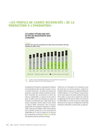 APEC – INDUSTRIE : ÉVOLUTION ET TENDANCES SUR LE MARCHÉ DE L’EMPLOI CADRE8
–LES PROFILS DE CADRES RECHERCHÉS : DE LA
PRODUCTION À L’INNOVATION–
–
LES CADRES D’ÉTUDES-R&D SONT
EN TÊTE DES RECRUTEMENTS DANS
L’INDUSTRIE
–
2012
Achat, qualité, maintenance, sécurité, logistiqueProduction industrielle, chantierÉtudes-R&D
2011201020092008200720062005200420032002
12%
32%
5% 1% 6%7%5%
24%
20%
37%
39%
37% 33%
25%
19%
19%
27%
23% 24%
20%
27%
20%
21%
11% 13%
17%
16%
14%
13%
15%
15%
16%
13%
–Figure 4–
Évolution de la part des recrutements de cadres dans trois fonctions clés dans
l’industrie de 2002 à 2012
En 2002, la fonction études-R&D représentait 5 % de l’ensemble des recrutements de
cadres dans l’industrie. En 2012, elle en représente 27 %.
Source:Apec,2013
Conséquence de l’évolution structurelle de l’industrie
vers davantage de valeur ajoutée, le secteur a connu
un double mouvement : les cadres des fonctions de
production industrielle, chantier ont perdu du terrain
dans l’ensemble des recrutements au profit des
cadres en études-R&D. La rupture est très nette à
partir de 2007 quand les entreprises du secteur de
l’industrie n’ont embauché que 7 600 cadres de pro-
duction industrielle, chantier après en avoir recruté
13 300 en 2006. Inversement, dans la fonction
études-R&D, les recrutements s’élevaient à 2 300 en
2006, contre plus de 9 000 en 2007. Cette tendance
s’est conﬁrmée au-delà de la crise économique de
2008-2009 qui n’a pas eu d’impact sur la structure
des recrutements par fonction (Figure 4). Elle de-
vrait perdurer dans les prochaines années.
L’effort mis sur l’innovation et la recherche a aussi
été porté par une volonté politique. L’objectif du
traité de Lisbonne instaurant un objectif de dépenses
en R&D supérieur à 3 % du PIB pour l’Europe a favo-
risé la mise en place d’un certain nombre de mesures.
Parmi celles-ci, on peut citer la création des pôles de
compétitivité dont les premiers effets ont commencé
en 2007-2008, ou la mise en place du Crédit Impôt
Recherche et son impact sur les dépenses en R&D des
entreprises industrielles, commerciales ou agricoles.
 