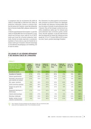 APEC – INDUSTRIE : ÉVOLUTION ET TENDANCES SUR LE MARCHÉ DE L’EMPLOI CADRE 9
La progression dans les recrutements des proﬁls de
cadres en études-R&D au détriment des cadres de
production industrielle, chantier se retrouve dans
tous les secteurs de l’industrie. La part des embauches
dans la fonction études-R&D y dépasse nettement les
10 %.
L’industrie agroalimentaire fait exception. La part des
cadres en études-R&D dans les recrutements y a aug-
menté mais de façon moins nette (6 % en 2012),
tandis que la part de la fonction production indus-
trielle, chantier est restée majoritaire. La production
localisée en France reste au cœur de l’activité de ce
secteur tandis que l’innovation intervient davantage
sur des éléments de packaging ou de marketing, soit
en aval du secteur.
Plus récemment, les préoccupations environnemen-
tales, sanitaires ou encore en faveur d’un développe-
ment durable sont devenues incontournables dans
tous les secteurs d’activité, et particulièrement dans
l’industrie. Elles ont fait émerger la recherche de nou-
velles compétences cadres que l’on retrouve plus
particulièrement dans la fonction qualité, mainte-
nance, sécurité, logistique. La part de cette fonction
dans les embauches du secteur de l’industrie est ainsi
passée de 12 % à 17 % entre 2002 et 2012 et pour-
rait, dans l’avenir, prendre davantage d’ampleur.
–
LES JEUNES ET LES SÉNIORS RÉPONDENT
À DES BESOINS CIBLÉS DE L’INDUSTRIE
–
Répartition par niveaux
d’expérience des recrute-
ments de cadres réalisés en
2012 dans l’industrie
Cadres
débutants
de moins
d'1 an
d'exp.
Cadres de
1 à 5 ans
d'exp.
Cadres de
6 à 10 ans
d'exp.
Cadres de
11 à 15 ans
d'exp.
Cadres de
16 à 20 ans
d'exp.
Cadres de
plus de 20
ans d'exp.
Total
Ensemble du marché 21 % 30 % 23 % 12 % 7 % 7 % 100 %
Ensemble de l'industrie 17 % 27 % 23 % 15 % 9 % 9 % 100 %
Industrie agroalimentaire 15 % 26 % 23 % 18 % 12 % 6 % 100 %
Automobile, aéronautique et
autre matériels de transport
27 % 33 % 16 % 12 % 6 % 6 % 100 %
Bois, papier, imprimerie 9 % 18 % 27 % 18 % 10 % 18 % 100 %
Chimie-caoutchouc-plastique 19 % 28 % 24 % 15 % 9 % 5 % 100 %
Énergies-eau-gestion des
déchets
19 % 28 % 27 % 14 % 8 % 4 % 100 %
Équipements électriques et
électroniques
17 % 27 % 24 % 13 % 10 % 9 % 100 %
Industrie pharmaceutique 15 % 27 % 39 % 8 % 6 % 5 % 100 %
Mécanique, métallurgie 14 % 25 % 22 % 16 % 10 % 13 % 100 %
Meubles, textiles et autres
industries manufacturières
8 % 23 % 30 % 19 % 12 % 8 % 100 %
Source:Apec,2013
–Tableau 3–
Dans l’industrie, 9 % des recrutements de cadres réalisés en 2012 ont concerné des cadres
de plus de 20 ans d’expérience contre 7 % sur l’ensemble du marché
 
