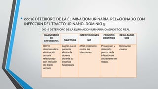 • 00016 DETERIORO DE LA ELIMINACION URINARIA RELACIONADO CON
INFECCION DELTRACTO URINARIO–DOMINIO 3
00016 DETERIORO DE LA ELIMINACION URINARIA-DIAGNOSTICO REAL
DIAGNOSTICO
DE
ENFERMERIA OBJETIVOS
INTERVENCIONES
NIC
PRINCIPIO
CIENTIFICO
RESULTADOS
NOC
00016
deterioro de la
eliminación
urinaria
relacionado
con infección
del tracto
urinario
Lograr que el
paciente
elimine la
diuresis
durante su
estancia
hospitalaria
6550 proteccion
contra las
infecciones
Prevención y
detección
precoz de la
infección de
un paciente de
riesgo.
Eliminación
urinaria
 
