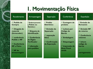 1. Movimentação Física Recebimento Armazenagem Separação Conferência Expedição Pedido de Compra Chegada do material (fornecedor) conferência Pedido x NF Conferência NF x Físico NF de armazenagem Endereçamento  ( Palete ou Gaveta ) Etiqueta de identificação Conferência de Digito Verificador Liberação para pedidos Pedido Eletrônico Emissão da Separação separação física Confirmação da Separação Contagem de produto Leitura por Código de Barras Embalagem Etiquetagem Impressão de Nota Fiscal venda Emissão de Romaneio Emissão NF de retorno Conferência volumes leitura código de barras  carregamento 