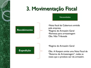 3. Movimentação Fiscal Recebimento Expedição Necessidades Nota fiscal de Cobertura emitida pela empresa. Regime de Armazém Geral Remessa para armazenagem Obs. Não Tributada Regime de Armazém Geral Obs. A Keepers emite uma Nota Fiscal de “Retorno de Armazenagem”, todas as vezes que o produto sair do armazém. 