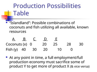 Production Possibilities
Table
 “Islandland”: Possible combinations of
coconuts and fish utilizing all available, known
resources
A B C D E
Coconuts (x) 0 20 25 28 30
Fish (y) 40 30 20 10 0
 At any point in time, a full employment/full
production economy must sacrifice some of
product Y to get more of product X (& vice versa)
 