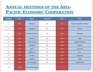 Apec ppt | PPTX