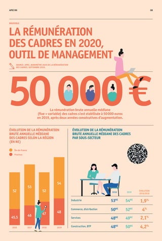 APEC RH 08
BOUSSOLE
LA RÉMUNÉRATION
DES CADRES EN 2020,
OUTIL DE MANAGEMENT
SOURCE : APEC, BAROMÈTRE 2020 DE LA RÉMUNÉRATION
DES CADRES, SEPTEMBRE 2020.
2016
52
45,5
2017
53
46
2018
52
47
2019
54
48
ÉVOLUTION DE LA RÉMUNÉRATION
BRUTE ANNUELLE MÉDIANE
DES CADRES SELON LA RÉGION
(EN K€)
Province
Île-de-France
ÉVOLUTION DE LA RÉMUNÉRATION
BRUTE ANNUELLE MÉDIANE DES CADRES
PAR SOUS-SECTEUR
Industrie
Services
Construction, BTP
Commerce, distribution
2019
50K€
54K€
49K€
52K€
ÉVOLUTION
2019/2018
4,2%
1,9%
2,1%
4%
48K€
53K€
48K€
50K€
2018
La rémunération brute annuelle médiane
(fixe + variable) des cadres s’est stabilisée à 50 000 euros
en 2019, après deux années consécutives d’augmentation.
50 000 €
 