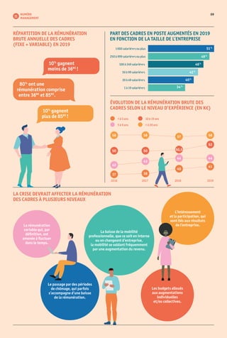 09
LA CRISE DEVRAIT AFFECTER LA RÉMUNÉRATION
DES CADRES À PLUSIEURS NIVEAUX
PART DES CADRES EN POSTE AUGMENTÉS EN 2019
EN FONCTION DE LA TAILLE DE L’ENTREPRISE
RÉPARTITION DE LA RÉMUNÉRATION
BRUTE ANNUELLE DES CADRES
(FIXE + VARIABLE) EN 2019
1 000 salarié·e·s ou plus 51 %
250 à 999 salarié·e·s ou plus 49 %
100 à 249 salarié·e·s 46 %
50 à 99 salarié·e·s 42 %
20 à 49 salarié·e·s 40 %
1 à 19 salarié·e·s 34 %
10%
gagnent
moins de 36K€
 !
10%
gagnent
plus de 85K€
 !
80%
ont une
rémunération comprise
entre 36K€
et 85K€
.	
 11
NUMÉRO
MANAGEMENT
La baisse de la mobilité
professionnelle, que ce soit en interne
ou en changeant d’entreprise,
la mobilité se soldant fréquemment
par une augmentation du revenu.
L’intéressement
et la participation, qui
sont liés aux résultats
de l’entreprise.
Les budgets alloués
aux augmentations
individuelles
et/ou collectives.
La rémunération
variable qui, par
définition, est
amenée à fluctuer
dans le temps.
Le passage par des périodes
de chômage, qui parfois
s’accompagne d’une baisse
de la rémunération.
2016 2017 2018 2019
ÉVOLUTION DE LA RÉMUNÉRATION BRUTE DES
CADRES SELON LE NIVEAU D’EXPÉRIENCE (EN K€)
5 à 9 ans > à 20 ans
< à 5 ans 10 à 19 ans
58 5857
50
52
50,5
42
4444
37 38
41
40
58
50
43
 