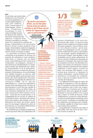 1 ⁄ 3des jeunes diplômé�e�s
qualifient leur premier
emploi de “job ali­men­
taire”, un chiffre qui
s’élève à presque 50 %
pour ceux qui ont,
depuis, changé d’emploi.
Source : APEC, Baromètre
jeunes diplômés,2018
APEC RH 06
“Je pense qu’aujour­
d’hui, on ne fait plus
40 ans dans la même
société et qu’il faut savoir
saisir les opportunités
qui se présentent.”
FATOUMATA TOURÉ,
ASSISTANTE COMMERCIALE
CHEZ FIDEL FILLAUD
S’INSPIRER
DES ATTENTES
DES MILLENNIALS
POUR REPENSER
VOTRE APPROCHE
MANAGÉRIALE :
1 – Pensez “humain” :
formez-vous à la commu-
nication non violente,
à l’analyse des profils
comportementaux des
collaborateurs pour
améliorer l’ambiance de
travail et les relations
interpersonnelles.
2 – Pensez “coaching” :
le manager est moins
un chef qu’un coach.
Sa mission est de faire
comprendre le sens
et l’intérêt de chaque
mission et de répondre
à une volonté de “tra­
vailler par plaisir”.
3 – Pensez “collabora-
tif” : brainstorming,
co­construction, réparti-
tion collaborative des
tâches, etc., encouragez
l’implication de tous pour
maximiser la producti-
vité et l’engagement.
LES CRITÈRES
DE SÉLECTION D’UNE
ENTREPRISE PAR
LES MILLENNIALS
Source : Corner Job, Millennials
et monde du travail, 2018
55 %
des jeunes considèrent
les horaires comme
le critère n° 1
93 %
des jeunes considèrent
la bonne ambiance comme
le critère n° 1
66 %
des jeunes considèrent
la rémunération
comme le critère n° 1
porteurs d’ex­périences et de vécus pro-­
fessionnels plus riches : ils peuvent ainsi
apporter à leur employeur un large éventail
de bonnes pratiques – issues d’autres socié-
tés voire d’autres secteurs – qui la nour-
rissent et la challengent à la fois. La mobi-
lité des millennials les pousse à développer
une très grande capacité d’adaptation et
d’ouverture d’esprit : plus flexibles et plus
modulables que les autres générations, ils
sont en mesure d’embrasser davantage de
fonctions et d’acquérir des expertises dans
des domaines très divers. En cherchant à les
attirer et les retenir, les entreprises sont par
ailleurs amenées à questionner leur marque
employeur et leurs valeurs, à mettre en
place une politique RH adaptée et des
actions pour conserver et maintenir la
culture d’entreprise : autant d’efforts qui
bénéficient à l’ensemble des collabora-
teurs et qui ont un impact positif sur les
activités de l’entreprise.
	 Les millennials font bouger les lignes du
monde de l’entreprise et c’est une opportu-
nité. Ces qualités ne pourront atteindre leur
pleine puissance que si elles sont compri­-
ses, partagées et soutenues par les autres
générations, dans une logique de complé-
mentarité et non de rivalité. C’est ce qu’a
bien compris le P-DG de Keyrus (3 000
collaborateurs), société de conseil spéciali-
sée dans la transformation numérique, pour
qui les jeunes “souhaitent un manager qui
les comprenne, les soutienne et les conseille.
Un mentor, capable de révéler leurs talents
pour réaliser leurs passions”.
	 Cette génération continuera sans doute à
faire débat, mais une chose est sûre : l’ave-
nir est entre ses mains. •
• • •Un système qui permet plus
d’efficacité et de réactivité
en toute transparence. La
société Sophia Enginee-
ring (250 collabora-
teurs) s’inscrit dans la
même logique : l’entre-
pr ise d’i ngén ier ie
scientifique et tech-
nique privilégie la prise
de décision par sollicita-
tion d’avis et consensus sans
objection. L’objectif étant
d’avancer ensemble, le consente-
ment vise à maintenir la cohésion du
groupe, contrairement à un vote qui peut
laisser à l’écart certains membres d’une
équipe. Ainsi adoptée, la décision engage les
collaboratrices et les collaborateurs, plus
enclins ensuite à la mettre en place.
	 La quatrième révolution industrielle
transforme en profondeur les besoins, les
acti­vités des entreprises. Leurs meilleurs
alliés dans ce contexte sont ces digital
natives particulièrement bien armés pour
comprendre, accompagner, anticiper et
tirer parti de ces transformations. Le numé-
rique a donné aux millennials une culture
de l’instantanéité et de la poly­valence.
Habitués à recevoir et traiter des flux per-
manents d’in­for­mations, ils ont dé­veloppé
une rapidité d’analyse et d’action, ainsi
qu’une grande agilité, qu’ils peuvent trans-
mettre aux autres générations. Pour Jean-
Louis Pierrel, responsable des relations uni-
versitaires d’IBM, “ils ne sont pas
individualistes [...] mais leur sensibilité se
résume à leur entourage proche. Ils sont vite
discriminants si vous n’êtes pas capable de
faire plusieurs choses en même temps, de
vous prononcer rapidement sur tel ou tel
sujet : il faut qu’ils soient toujours en ten-
sion.” Conscient de la polyvalence et de
l’adaptabilité de ses recrues, le cabinet de
recrutement Uptoo, spécia­liste des métiers
de la vente, propose, par exemple, à ses col-
laborateurs de mener des projets inédits
pour les encourager à dépasser le cadre de
leur fonction, et à contri­buer différemment
à la croissance de l’entreprise.
	 En n’hésitant pas à changer d’emploi plus
souvent que leurs aînés, les millennials sont
 