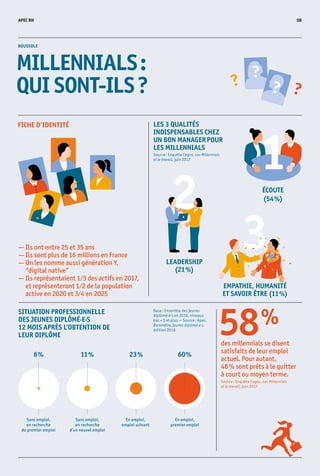APEC RH 08
Sans emploi,
en recherche
du premier emploi
	BOUSSOLE
MILLENNIALS :
QUI SONT-ILS ?
ÉCOUTE
(54 %)
EMPATHIE, HUMANITÉ
ET SAVOIR ÊTRE (11 %)
LEADERSHIP
(21 %)
SITUATION PROFESSIONNELLE
DES JEUNES DIPLÔMÉ·E·S
12 MOIS APRÈS L’OBTENTION DE
LEUR DIPLÔME
60 %
En emploi,
premier emploi
23 %
En emploi,
emploi suivant
11 %
Sans emploi,
en recherche
d’un nouvel emploi
6 %
FICHE D’IDENTITÉ
Base : Ensemble des jeunes
diplômé·e·s en 2016, niveaux
bac + 5 et plus — Source : Apec,
Baromètre Jeunes diplômé·e·s,
édition 2018
LES 3 QUALITÉS
INDISPENSABLES CHEZ
UN BON MANAGER POUR
LES MILLENNIALS
Source : Enquête Cegos, Les Millennials
et le travail,juin 2017
— Ils ont entre 25 et 35 ans
— Ils sont plus de 16 millions en France
— On les nomme aussi génération Y,
“digital native”
— Ils représentaient 1 ⁄ 3 des actifs en 2017,
et représenteront 1 ⁄ 2 de la population
active en 2020 et 3 ⁄ 4 en 2025
58 % 
des millennials se disent
satisfaits de leur emploi
actuel. Pour autant,
48 % sont prêts à le quitter
à court ou moyen terme.
Source : Enquête Cegos, Les Millennials
et le travail,juin 2017
 