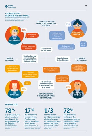 09NUMÉRO
MILLENNIALS
Intégrer une grande
entreprise
LES ENTREPRISES DEVRONT
S’ADAPTER AUX ASPIRATIONS
DES CADRES
LES CADRES DEVRONT
S’ADAPTER AUX ATTENTES
DE L’ENTREPRISE
SOUHAIT
DE STABILITÉ
SOUHAIT
D’ÉVOLUTION
LES
FRAGILISÉS
LES OPTIMISTES
FLEXIBLES
LES OPTIMISTES
EXIGEANTS
LES
PRAGMATIQUES
Bien gagner
sa vie
Privilégier l’évolution
de carrière
Des missions qui
évoluent souvent
Les valeurs de
l’entreprise sont
essentielles
27 %
27 %
Le travail est
davantage une source
de contraintes
L’ubérisation
est une chance
CSP-
Travailler dans une
entreprise stable,
qui fonctionne avec
des règles établies
Un travail qui
permet de subvenir
à ses besoins et ceux
de sa famille
CHIFFRES CLÉS
Un métier
avec des missions
bien définies
Intégrer une
entreprise innovante
Intégrer une
entreprise avec des
valeurs
internes fortes
CSP +
cadres
Les relations
humaines au travail
vont changer
18 %
28 %
78 %
des millennials se
disent confiants
dans l’avenir de
l’organisation qui
les emploie.
Source : Enquête Cegos,
Les Mil­lennials et le travail,
juin 2017
1 ⁄ 3des millennials
serait prêt à changer
d’entreprise pour
un meilleur environ­
nement de travail.
Source : Étude GMR, Live Work
Play : millennials Myths and
realities,2016
72 % des millennials
envisagent des
concessions pour un
meilleur environne-
ment de travail.
Source : Étude GMR, Live Work
Play : millennials Myths and
realities,2016
17 %
des millennials
ont besoin que
l’on donne du
sens et une vision
à leur travail.
Source : Étude Monster, Les
Millennials et le monde du travail,
réalisée par Yougov, mars 2017
4 JEUNESSES FACE
AUX MUTATIONS DU TRAVAIL
Source : Étude Manpower Groupe/Les Échos Start,
Les Jeunes de 18 à 30 ans face à un travail en
mutation,réalisée par ViaVoice, 2017
 