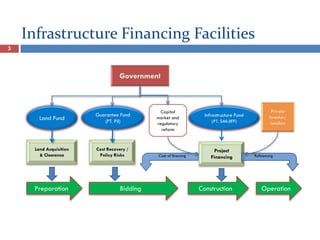 Infrastructure Finance in Indonesia | PDF