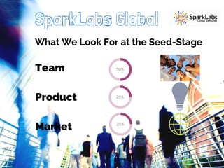 SparkLabs Global 
What We Look For at the Seed-Stage 
Team 
Product 
Market 
50% 
25% 
25% 
 