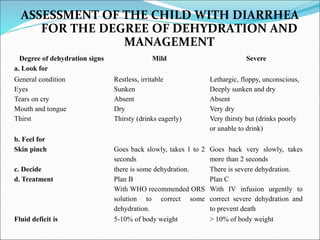ASSESSMENT OF THE CHILD WITH DIARRHEA
FOR THE DEGREE OF DEHYDRATION AND
MANAGEMENT
Degree of dehydration signs Mild Severe...